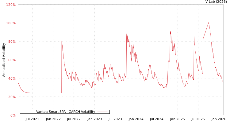 graph of Vantea Smart SPA GARCH