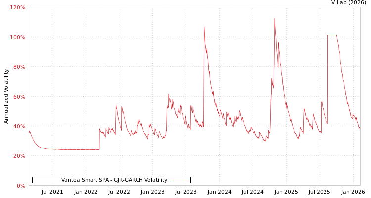 graph of Vantea Smart SPA GJR-GARCH