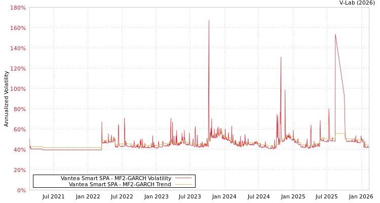 graph of Vantea Smart SPA MF2-GARCH