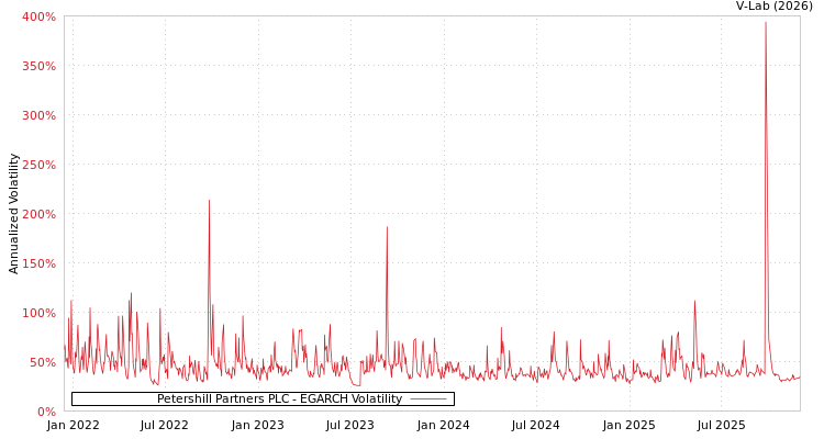 graph of Petershill Partners PLC EGARCH