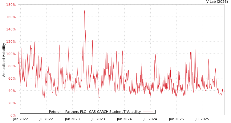 graph of Petershill Partners PLC GAS-GARCH-T