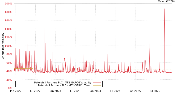 graph of Petershill Partners PLC MF2-GARCH