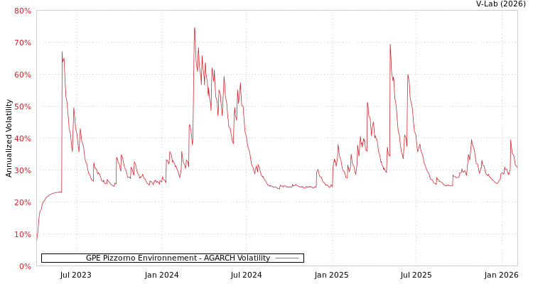 graph of GPE Pizzorno Environnement AGARCH