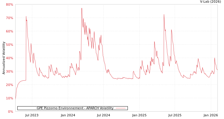 graph of GPE Pizzorno Environnement APARCH