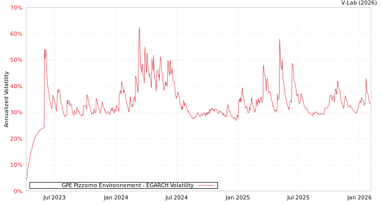 graph of GPE Pizzorno Environnement EGARCH