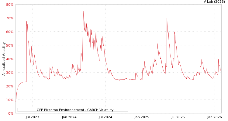 graph of GPE Pizzorno Environnement GARCH