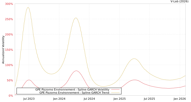 graph of GPE Pizzorno Environnement SGARCH