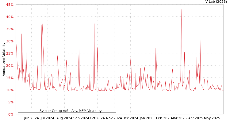 graph of Svitzer Group A/S AMEM