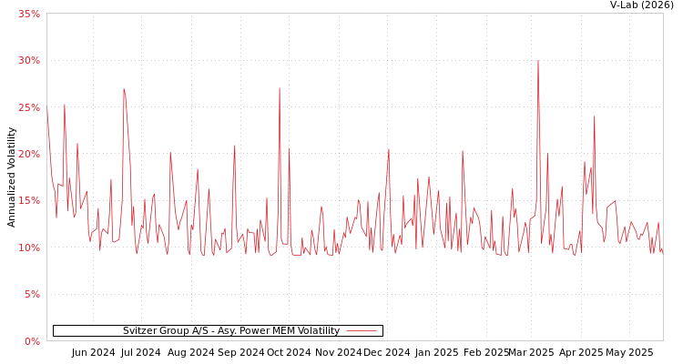 graph of Svitzer Group A/S APMEM