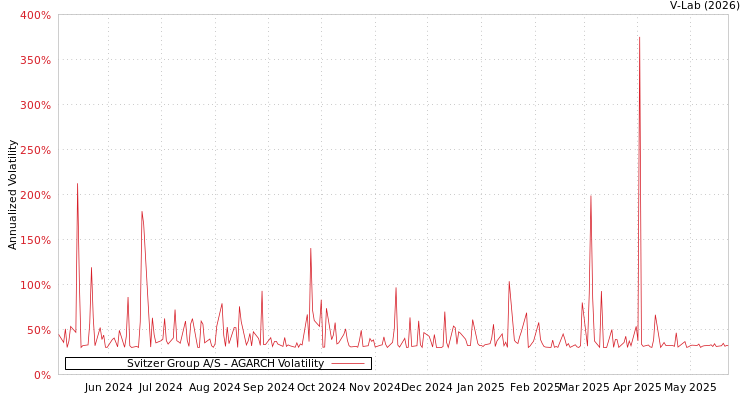 graph of Svitzer Group A/S AGARCH