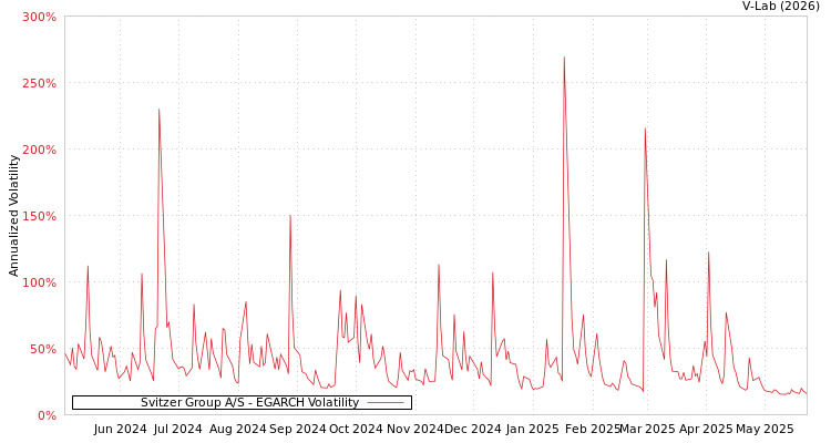 graph of Svitzer Group A/S EGARCH