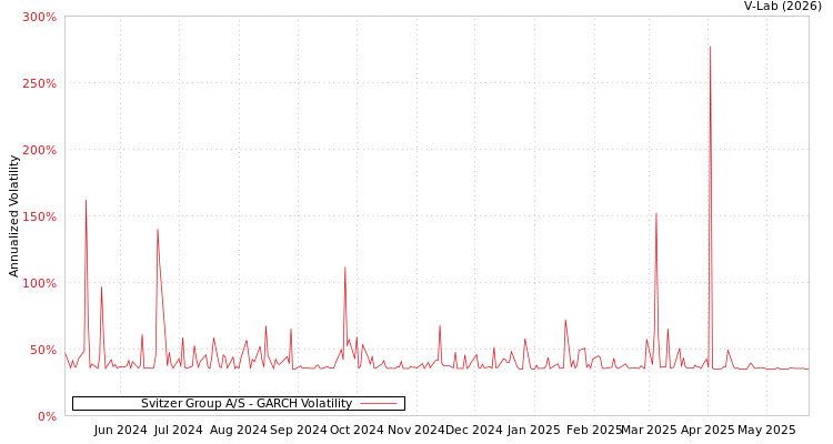 graph of Svitzer Group A/S GARCH