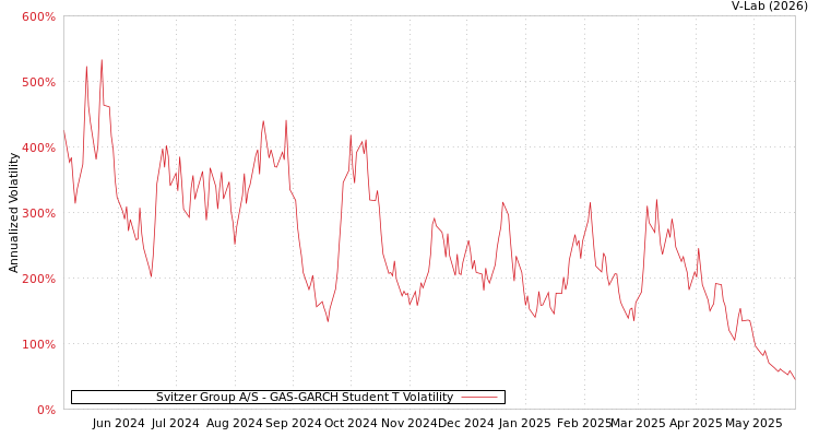 graph of Svitzer Group A/S GAS-GARCH-T