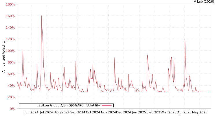 graph of Svitzer Group A/S GJR-GARCH