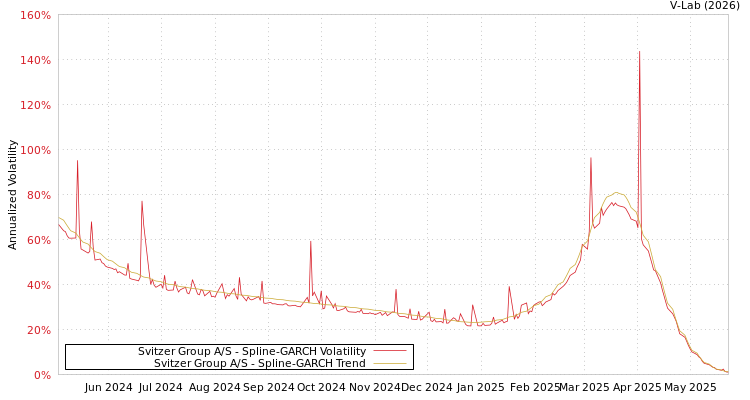 graph of Svitzer Group A/S SGARCH