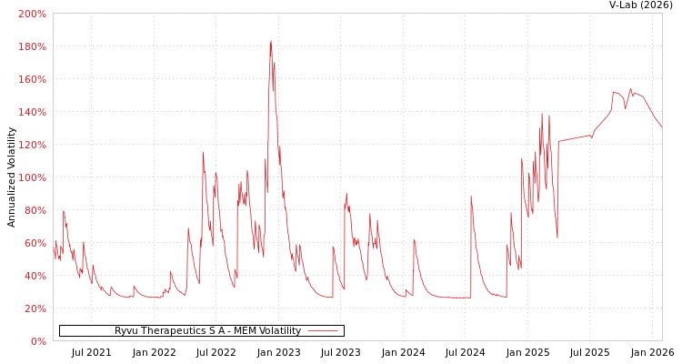 graph of Ryvu Therapeutics S A MEM
