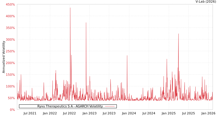 graph of Ryvu Therapeutics S A AGARCH