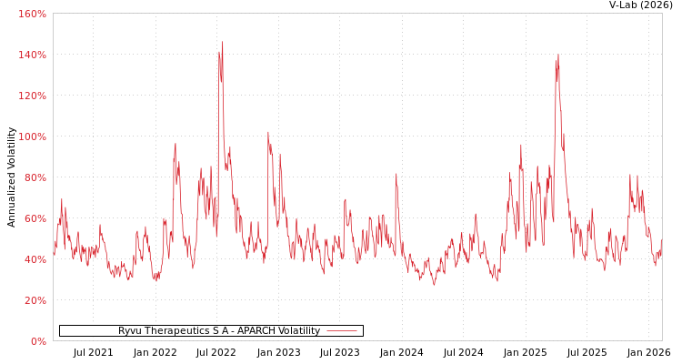 graph of Ryvu Therapeutics S A APARCH