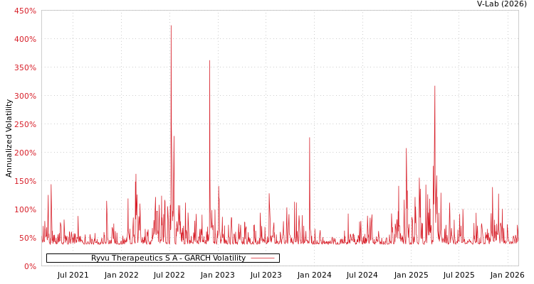 graph of Ryvu Therapeutics S A GARCH