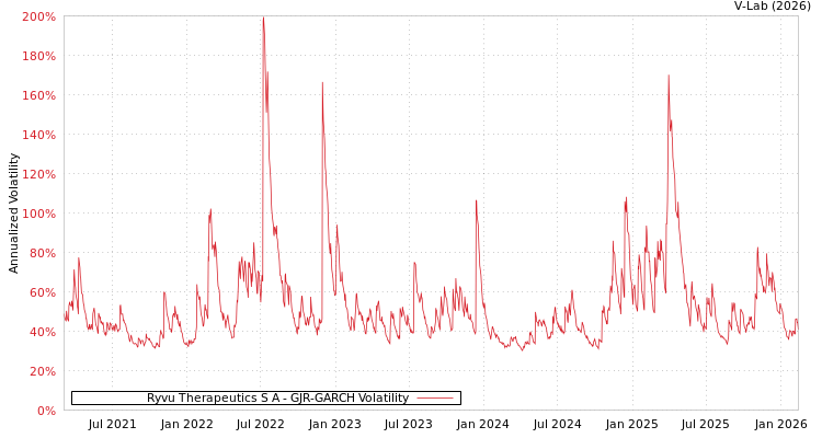 graph of Ryvu Therapeutics S A GJR-GARCH