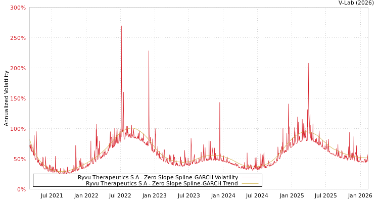 graph of Ryvu Therapeutics S A S0GARCH