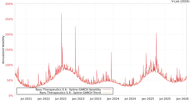 graph of Ryvu Therapeutics S A SGARCH