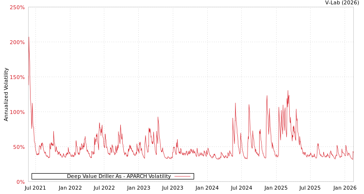 graph of Deep Value Driller As APARCH