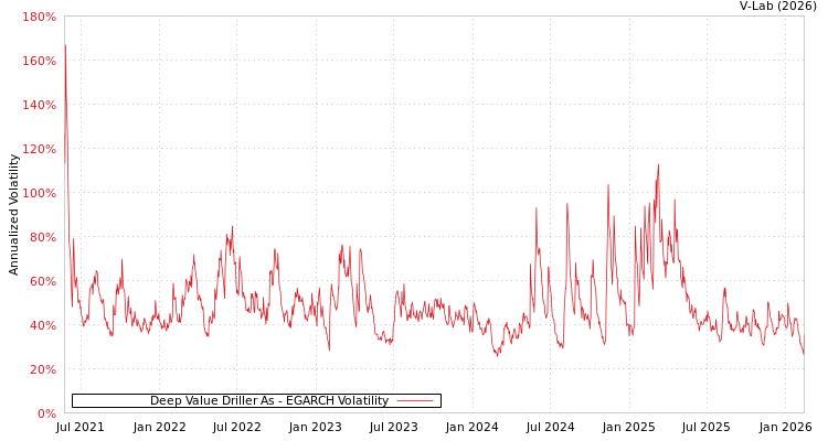 graph of Deep Value Driller As EGARCH