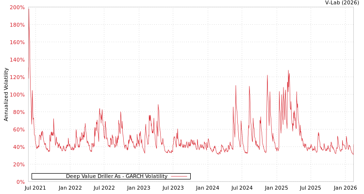 graph of Deep Value Driller As GARCH