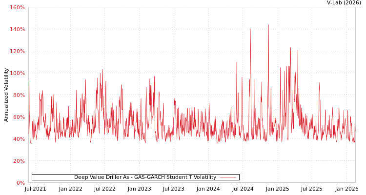 graph of Deep Value Driller As GAS-GARCH-T