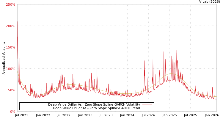 graph of Deep Value Driller As S0GARCH