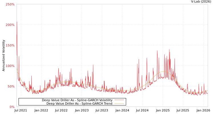 graph of Deep Value Driller As SGARCH