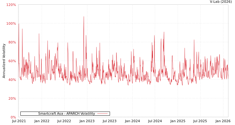 graph of Smartcraft Asa APARCH