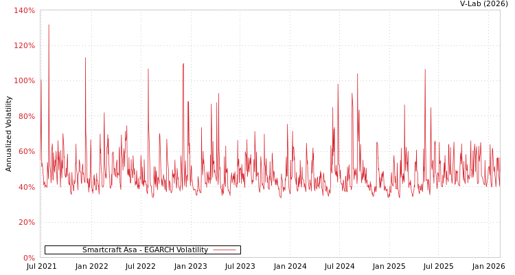 graph of Smartcraft Asa EGARCH