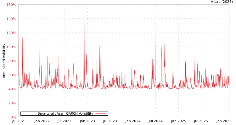 graph of Smartcraft Asa GARCH