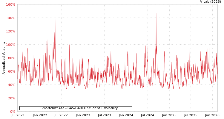 graph of Smartcraft Asa GAS-GARCH-T