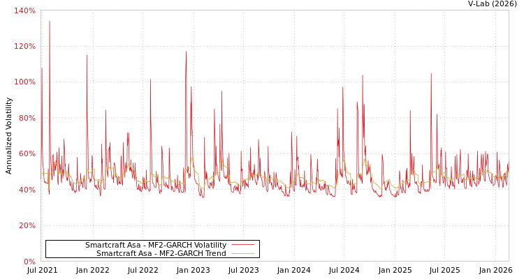 graph of Smartcraft Asa MF2-GARCH