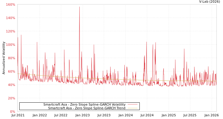 graph of Smartcraft Asa S0GARCH
