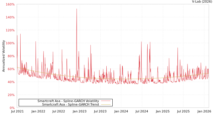 graph of Smartcraft Asa SGARCH