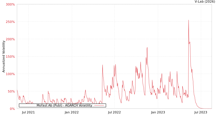 graph of Mofast Ab (Publ) AGARCH