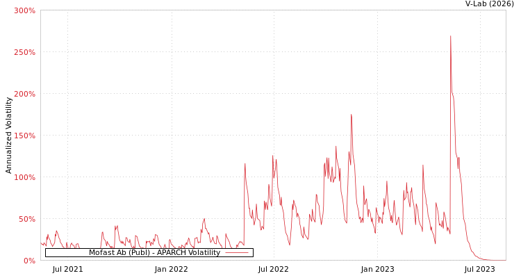 graph of Mofast Ab (Publ) APARCH