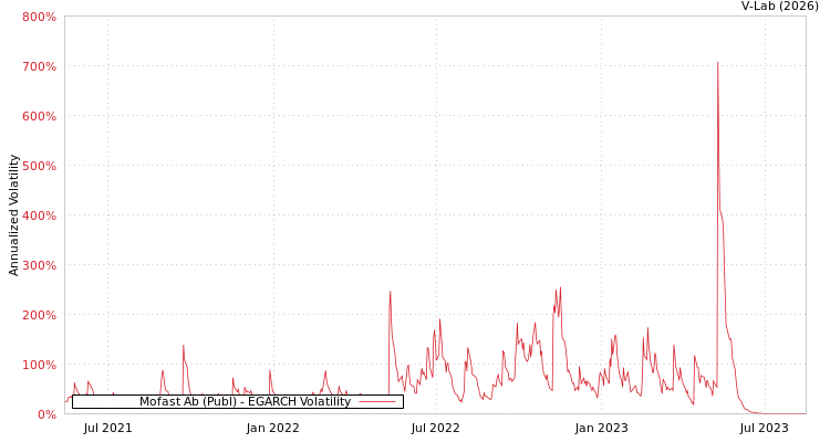 graph of Mofast Ab (Publ) EGARCH