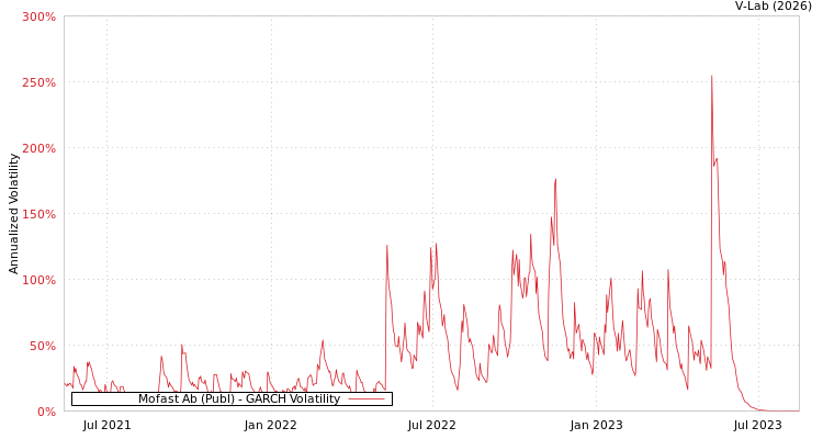 graph of Mofast Ab (Publ) GARCH