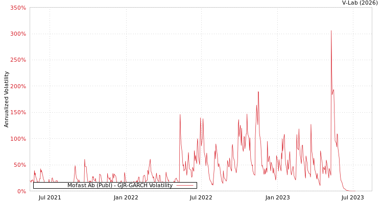 graph of Mofast Ab (Publ) GJR-GARCH