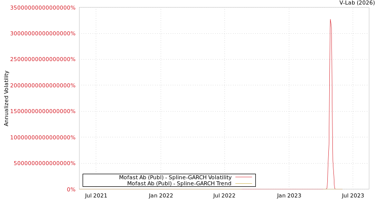 graph of Mofast Ab (Publ) SGARCH