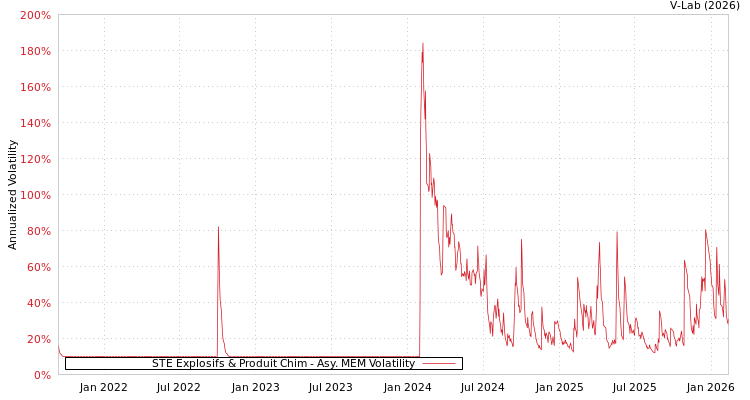 graph of STE Explosifs & Produit Chim AMEM