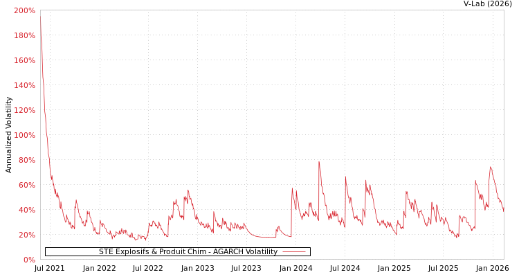 graph of STE Explosifs & Produit Chim AGARCH