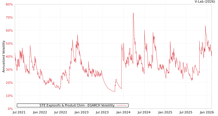 graph of STE Explosifs & Produit Chim EGARCH