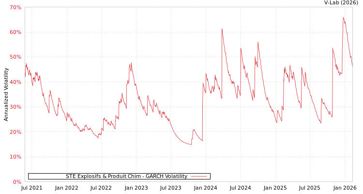 graph of STE Explosifs & Produit Chim GARCH