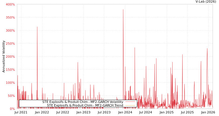 graph of STE Explosifs & Produit Chim MF2-GARCH